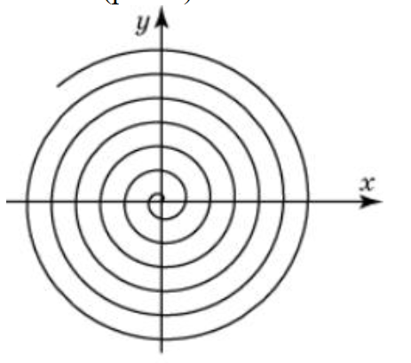 Archimedes spiral current path model: planar spiral in the XY plane